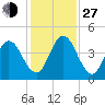 Sawpit Creek tide chart for Saturday, November 27, 2021
