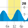 Sawpit Creek tide chart for Sunday, November 28, 2021