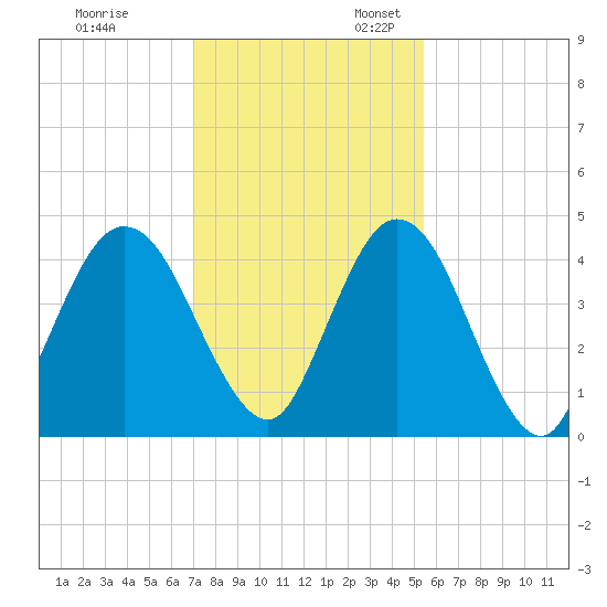 Sawpit Creek tide chart for Monday, November 29, 2021
