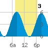 Sawpit Creek tide chart for Wednesday, November 3, 2021
