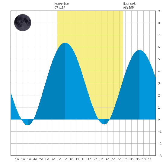 Sawpit Creek tide chart for Thursday, November 4, 2021