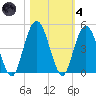 Sawpit Creek tide chart for Thursday, November 4, 2021