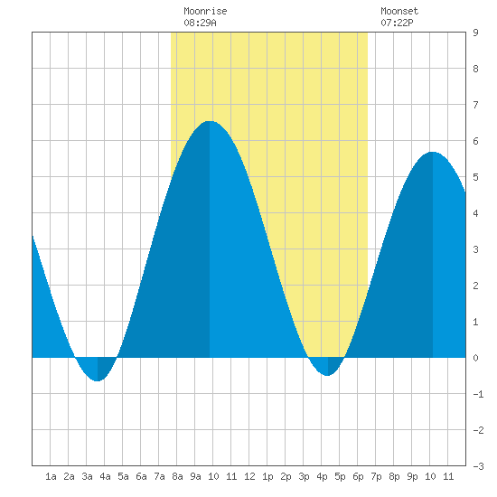 Sawpit Creek tide chart for Friday, November 5, 2021
