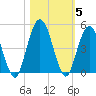 Sawpit Creek tide chart for Friday, November 5, 2021