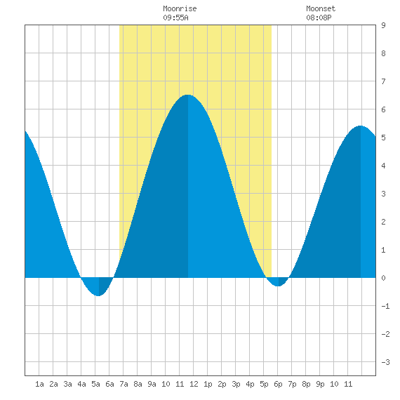 Sawpit Creek tide chart for Sunday, November 7, 2021