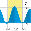 Sawpit Creek tide chart for Sunday, November 7, 2021