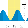 Sawpit Creek tide chart for Saturday, December 11, 2021