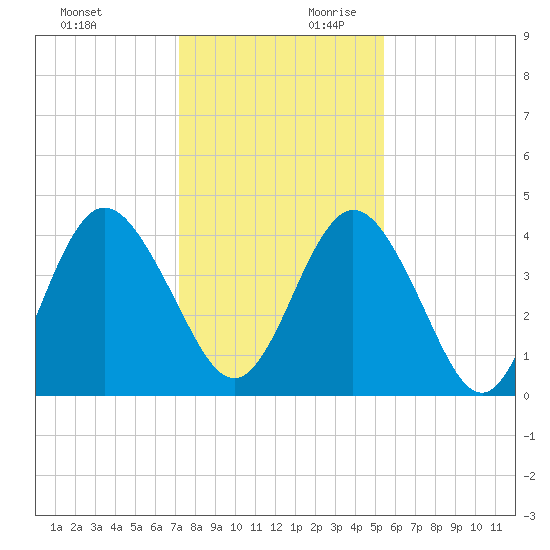 Sawpit Creek tide chart for Sunday, December 12, 2021