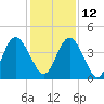 Sawpit Creek tide chart for Sunday, December 12, 2021