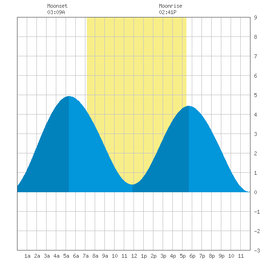Sawpit Creek tide chart for Tuesday, December 14, 2021