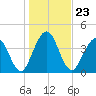 Sawpit Creek tide chart for Thursday, December 23, 2021
