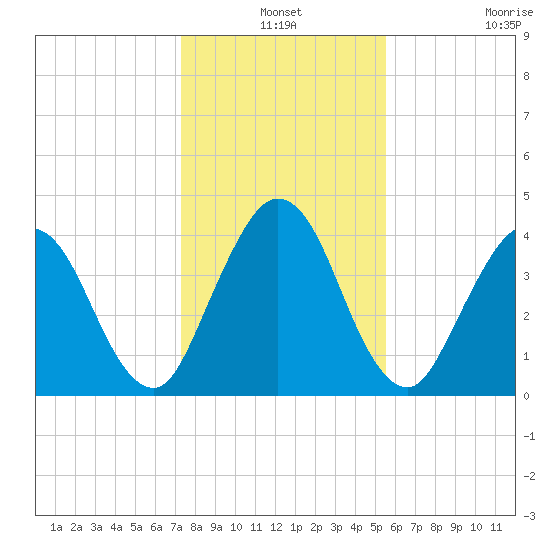 Sawpit Creek tide chart for Friday, December 24, 2021