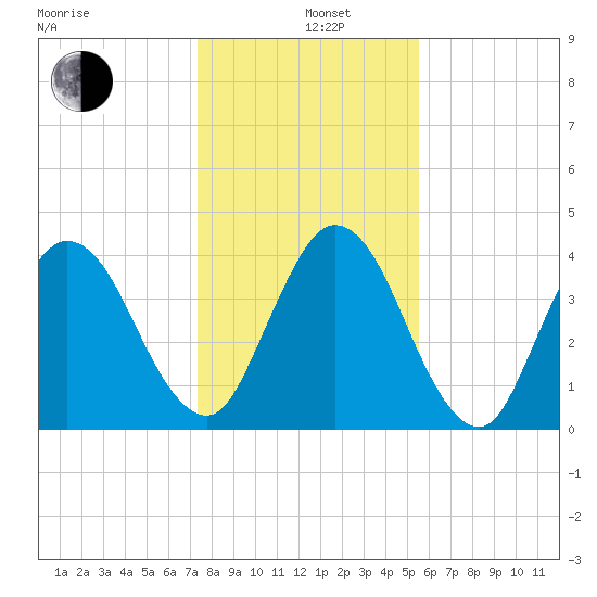 Sawpit Creek tide chart for Sunday, December 26, 2021