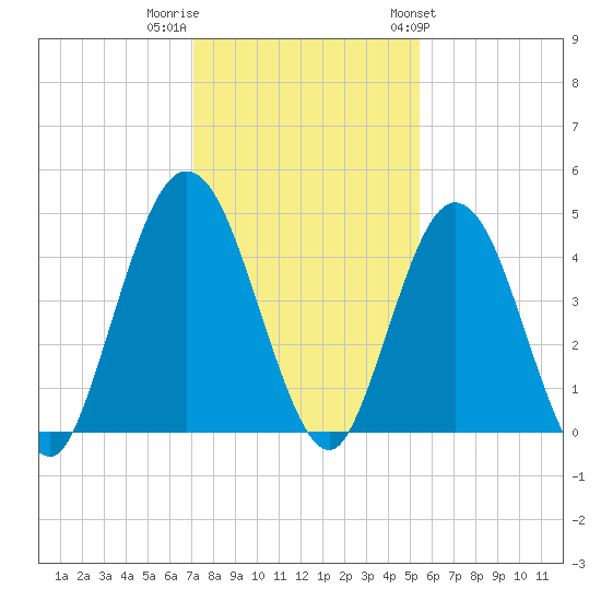 Sawpit Creek tide chart for Thursday, December 2, 2021