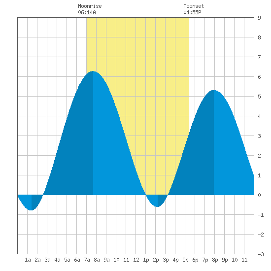 Sawpit Creek tide chart for Friday, December 3, 2021