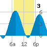 Sawpit Creek tide chart for Friday, December 3, 2021