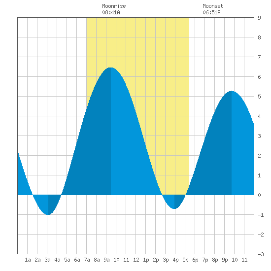 Sawpit Creek tide chart for Sunday, December 5, 2021