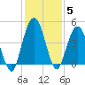Sawpit Creek tide chart for Sunday, December 5, 2021