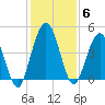 Sawpit Creek tide chart for Monday, December 6, 2021
