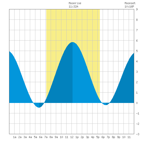 Sawpit Creek tide chart for Wednesday, December 8, 2021