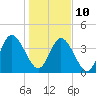 Sawpit Creek tide chart for Monday, January 10, 2022