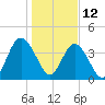 Sawpit Creek tide chart for Wednesday, January 12, 2022