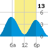 Sawpit Creek tide chart for Thursday, January 13, 2022