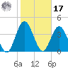 Sawpit Creek tide chart for Monday, January 17, 2022