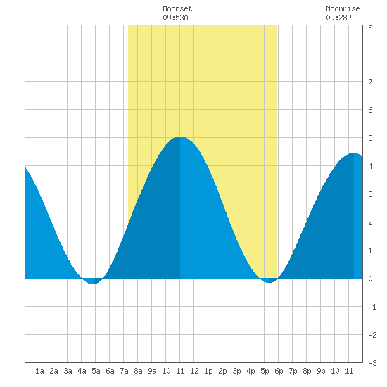 Sawpit Creek tide chart for Friday, January 21, 2022