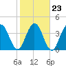 Sawpit Creek tide chart for Sunday, January 23, 2022