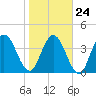 Sawpit Creek tide chart for Monday, January 24, 2022
