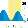 Sawpit Creek tide chart for Wednesday, January 26, 2022