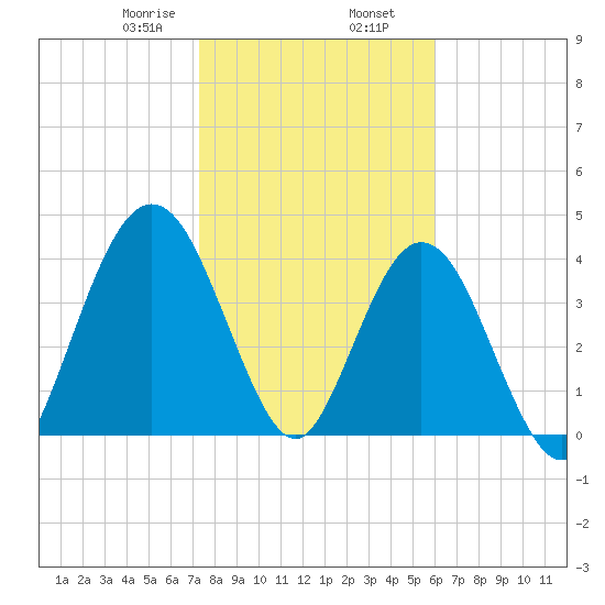 Sawpit Creek tide chart for Friday, January 28, 2022