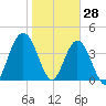 Sawpit Creek tide chart for Friday, January 28, 2022