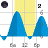 Sawpit Creek tide chart for Sunday, January 2, 2022
