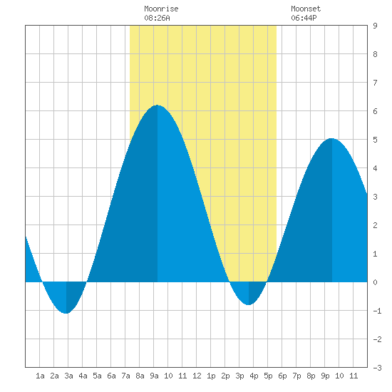 Sawpit Creek tide chart for Monday, January 3, 2022