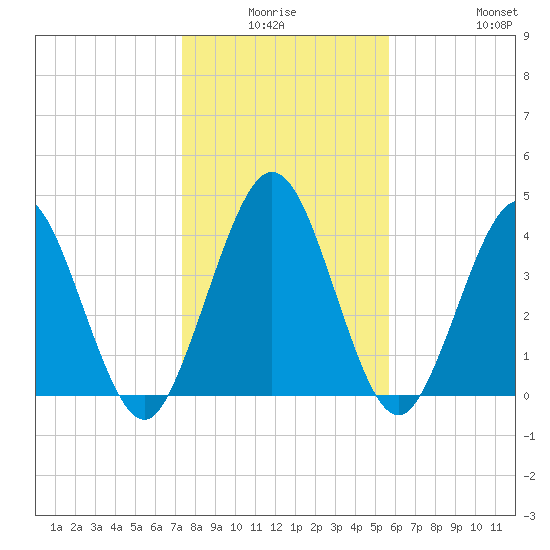 Sawpit Creek tide chart for Thursday, January 6, 2022