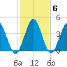 Sawpit Creek tide chart for Thursday, January 6, 2022