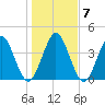 Sawpit Creek tide chart for Friday, January 7, 2022