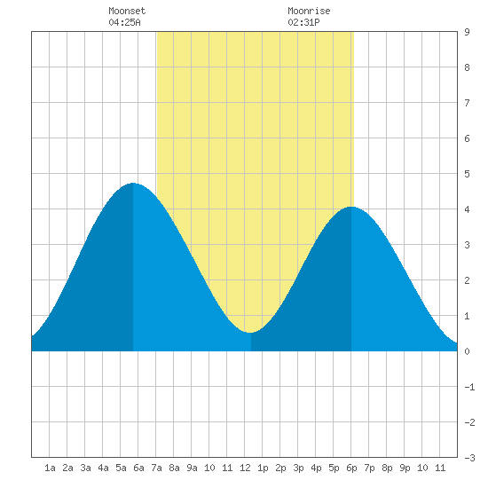 Sawpit Creek tide chart for Saturday, February 12, 2022