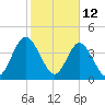 Sawpit Creek tide chart for Saturday, February 12, 2022