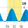 Sawpit Creek tide chart for Friday, February 18, 2022