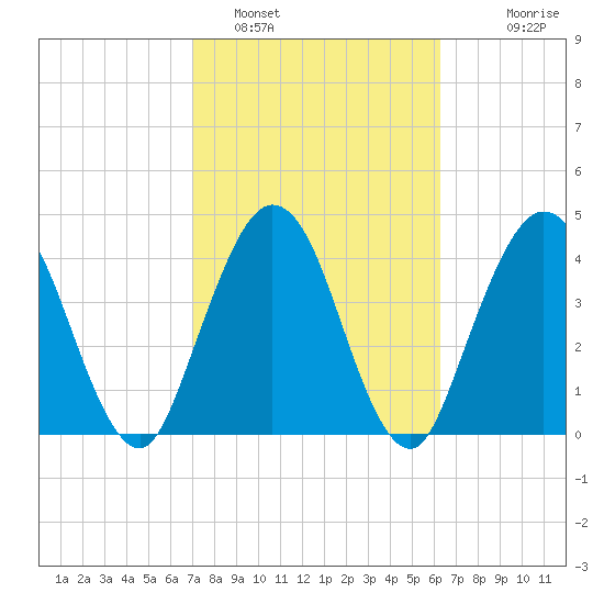 Sawpit Creek tide chart for Saturday, February 19, 2022