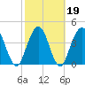 Sawpit Creek tide chart for Saturday, February 19, 2022