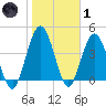 Sawpit Creek tide chart for Tuesday, February 1, 2022