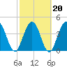 Sawpit Creek tide chart for Sunday, February 20, 2022