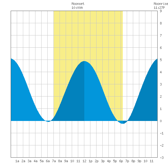 Sawpit Creek tide chart for Monday, February 21, 2022