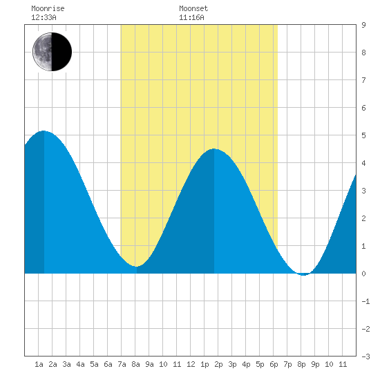 Sawpit Creek tide chart for Wednesday, February 23, 2022