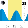 Sawpit Creek tide chart for Wednesday, February 23, 2022