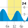 Sawpit Creek tide chart for Thursday, February 24, 2022